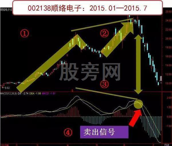 MACD绝密炒股法