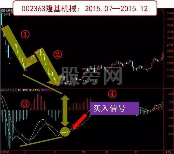 MACD绝密炒股法