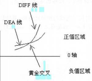 MACD绝密炒股法