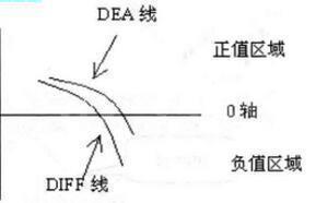 MACD绝密炒股法