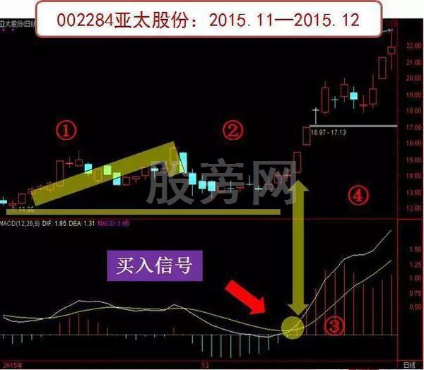 MACD绝密炒股法