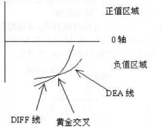 MACD绝密炒股法