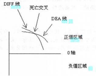 MACD绝密炒股法