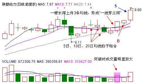轻松获利的炒股3招