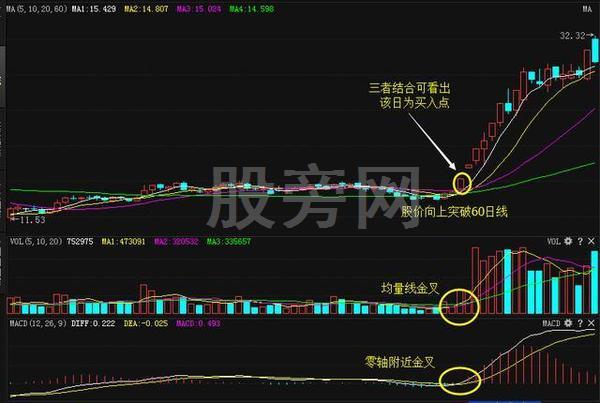 简单实用的MACD买卖招数