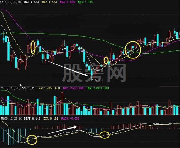 简单实用的MACD买卖招数