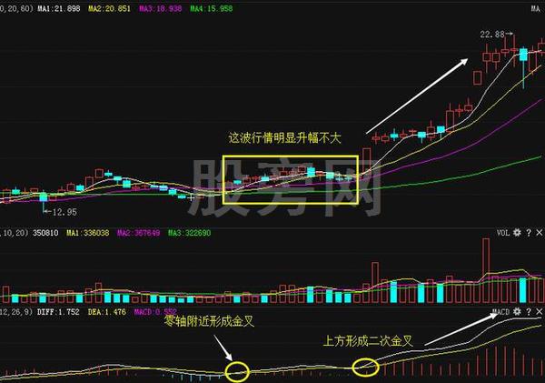 简单实用的MACD买卖招数