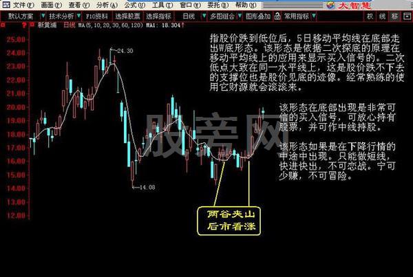 经典的16种买入和15种卖出图谱