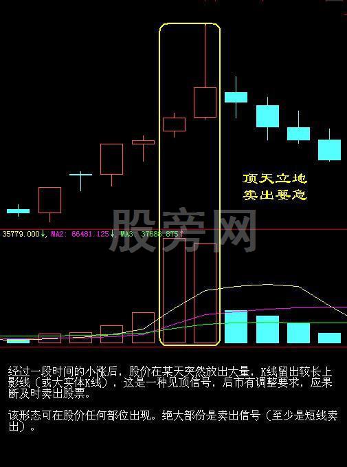 经典的16种买入和15种卖出图谱