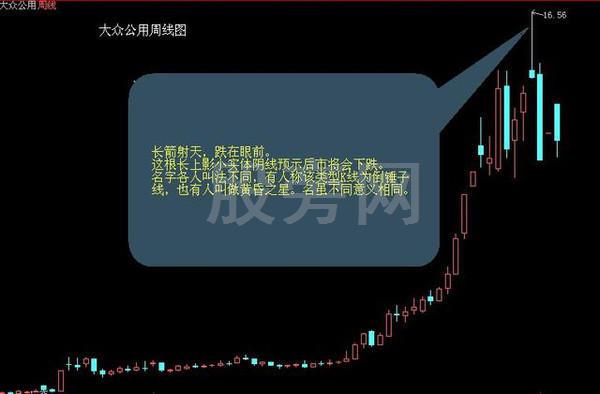 经典的16种买入和15种卖出图谱