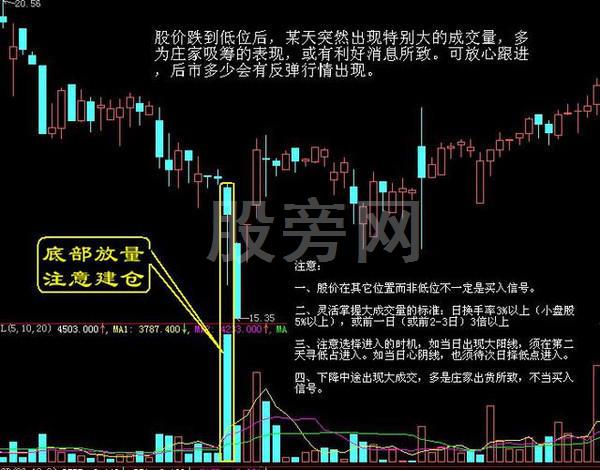 经典的16种买入和15种卖出图谱
