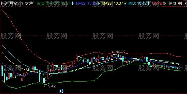 同花顺神枪BOLL主图指标公式