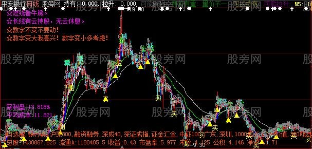 大智慧数字均线第二板主图指标公式 大智慧数字均线第二板主图指标公式