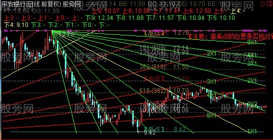 通达信江恩黄金分割主图指标公式