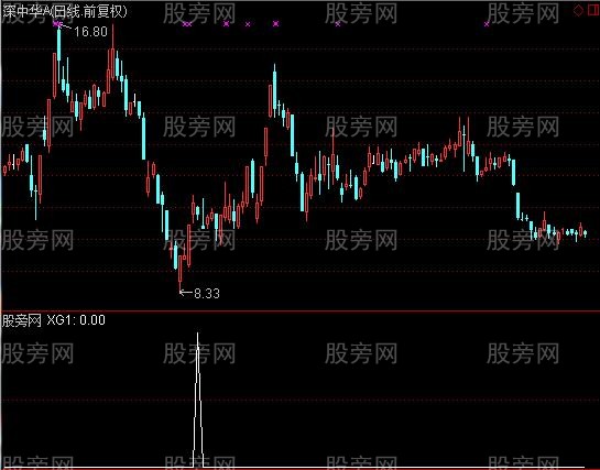 通达信春秋追涨停选股指标公式