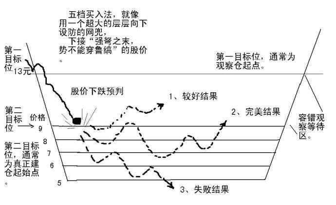 一种抄底交易方法 五档逢低买入法
