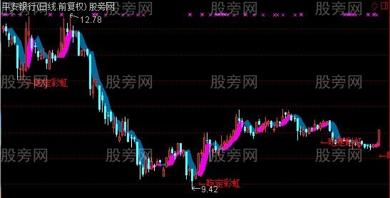 通达信吃定彩虹主图指标公式 通达信吃定彩虹主图指标公式