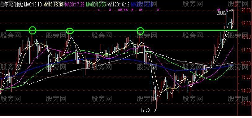 筹码峰密集分散实战分析