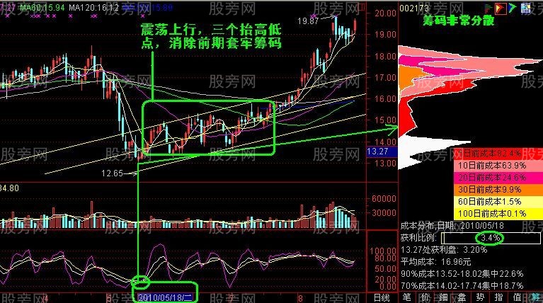 筹码峰密集分散实战分析