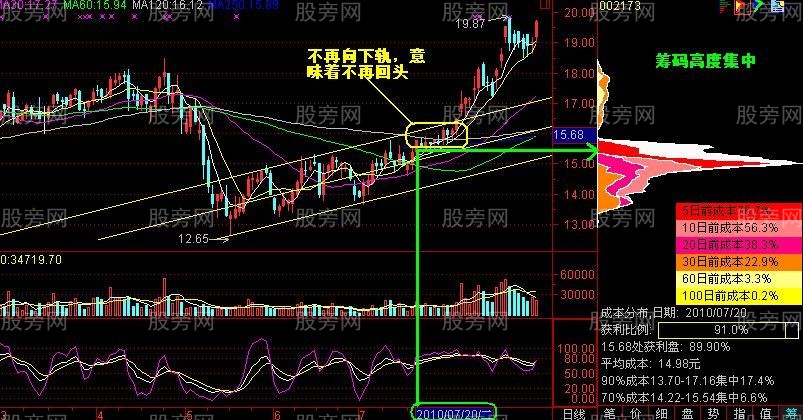 筹码峰密集分散实战分析