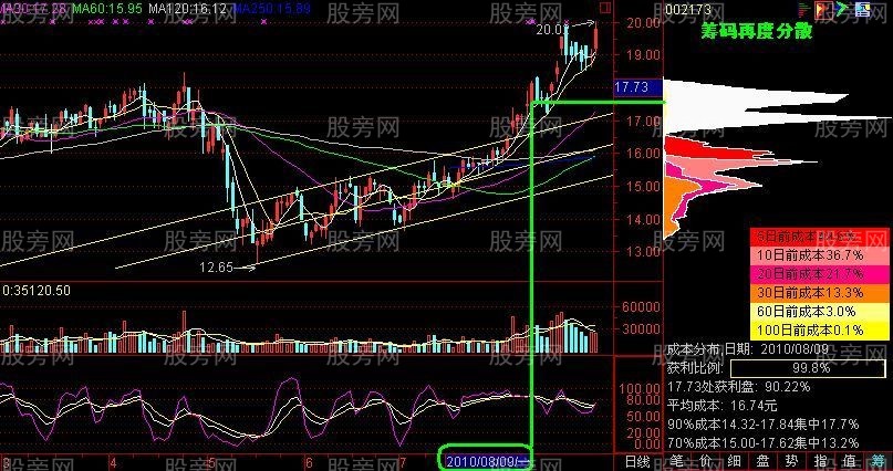 筹码峰密集分散实战分析