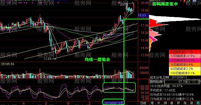 筹码峰密集分散实战分析