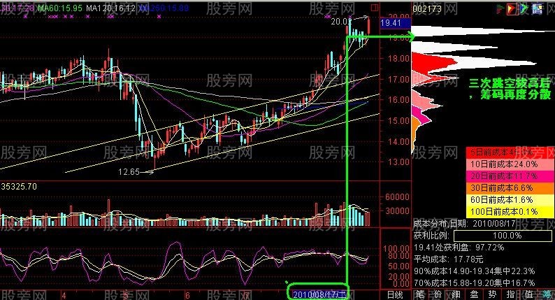 筹码峰密集分散实战分析