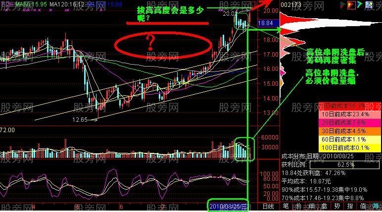 筹码峰密集分散实战分析