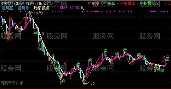 通达信缠论加九转主图指标公式