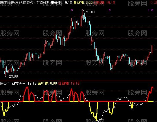 通达信红黄财神指标公式