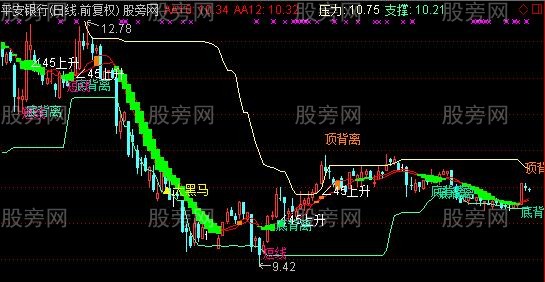 通达信背离短线黑马主图指标公式