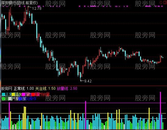 通达信量比彩柱指标公式