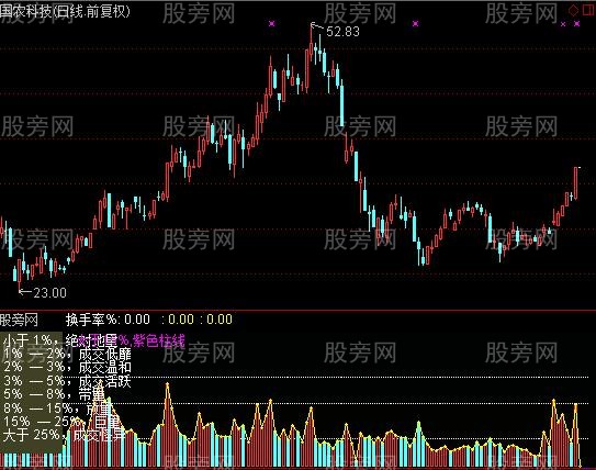 通达信换手率柱线指标公式