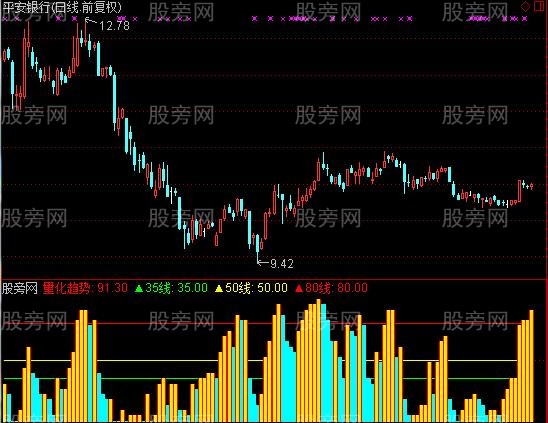 通达信五行量化趋势指标公式