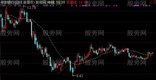 通达信缓冲带主图指标公式