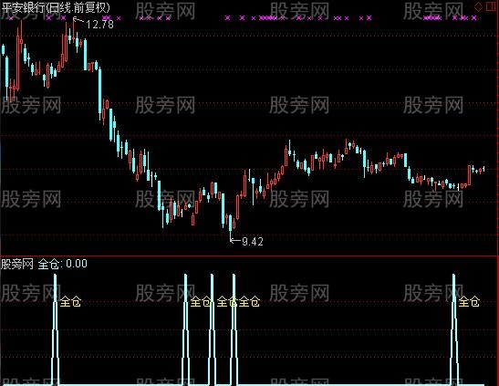 通达信真抄底户选股指标公式