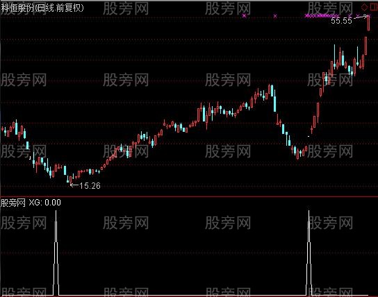 通达信牛股底部强势拉升选股指标公式