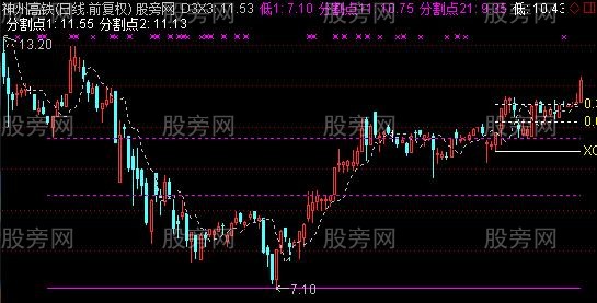 通达信黄金分割点主图指标公式