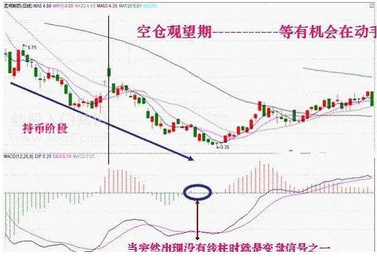 利用MACD捕捉最佳卖点