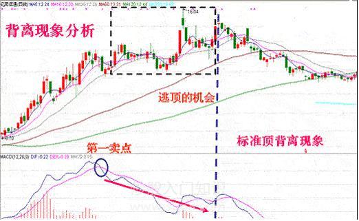 利用MACD捕捉最佳卖点