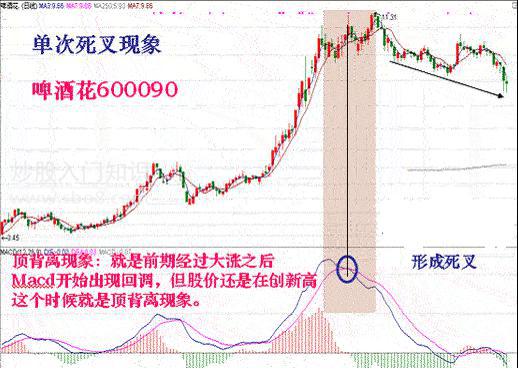 利用MACD捕捉最佳卖点