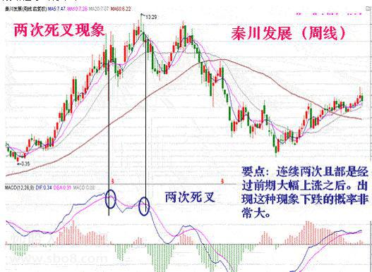 利用MACD捕捉最佳卖点