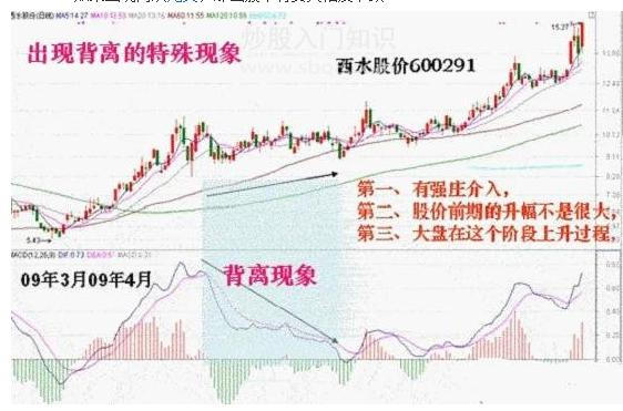 利用MACD捕捉最佳卖点