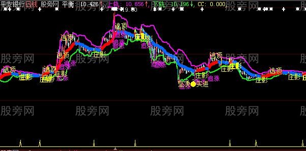 大智慧超级布林主图指标公式 大智慧超级布林主图指标公式