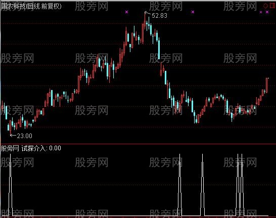 通达信乖离试探介入选股指标公式