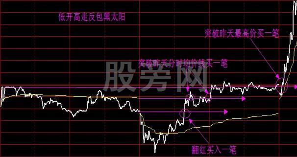 金阴和黑太阳之突破买入绝技