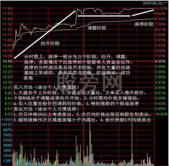 追涨停技术