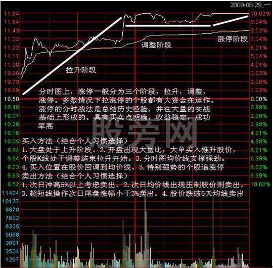 追涨停技术