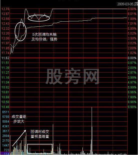 追涨停技术