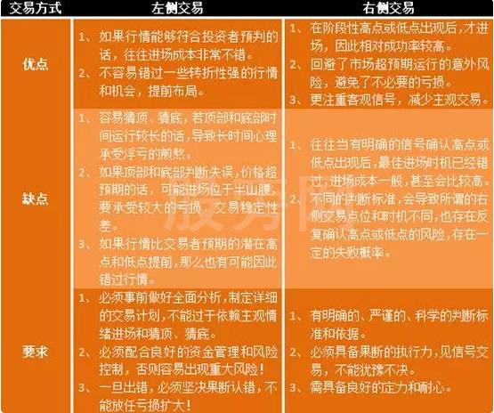 左侧交易与右侧交易的区别及优缺点 左侧交易与右侧交易的区别及优缺点